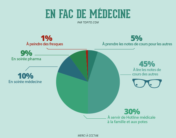 medecine